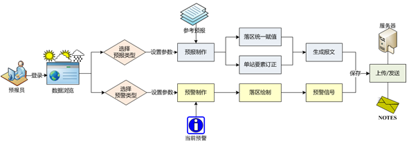 長春市精細(xì)化數(shù)字預(yù)報系統(tǒng),氣象軟件開發(fā)